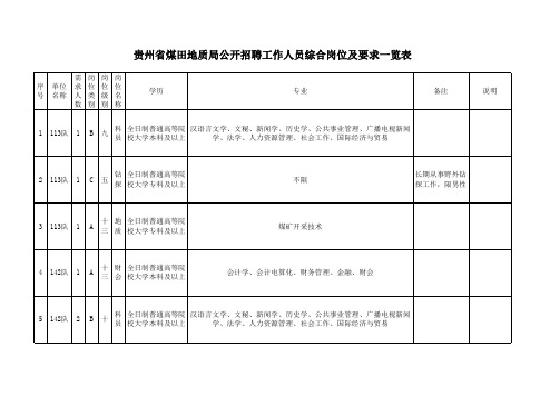 贵州省煤田地质局公开招聘工作人员综合岗位及要求一览表