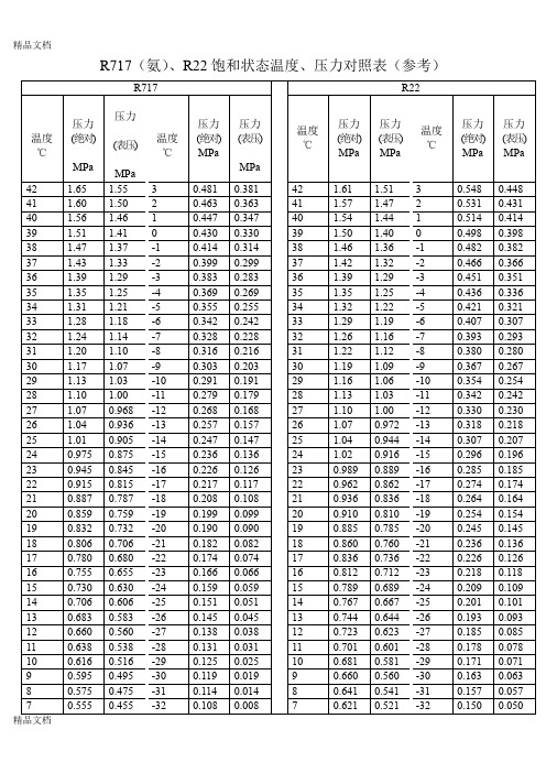 (整理)R717(氨)、R22饱和状态温度、压力对照表.