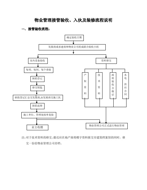 物业管理接管验收、入伙及装修流程说明