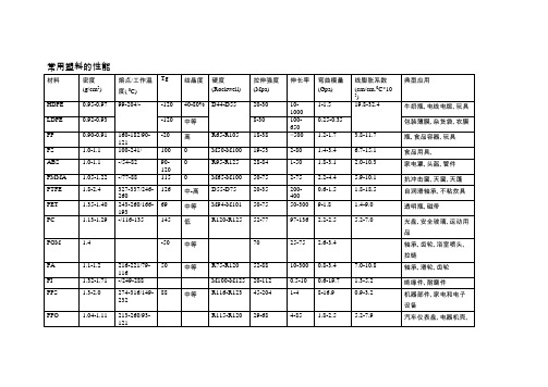 (完整word版)常用塑料的性能对照表