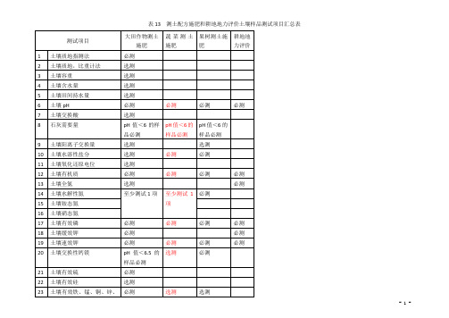 测土配方施肥表格汇总