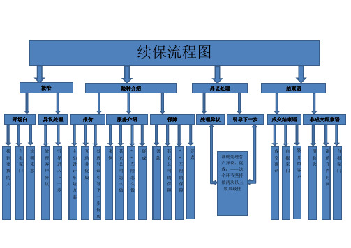 续保流程图及话术