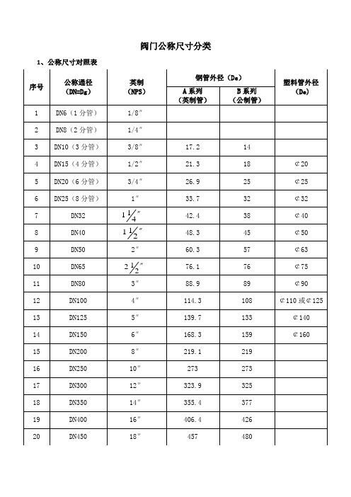 阀门公称尺寸分类