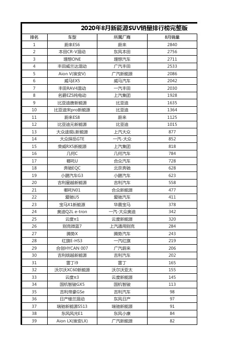 2020年8月新能源SUV销量排行榜完整版