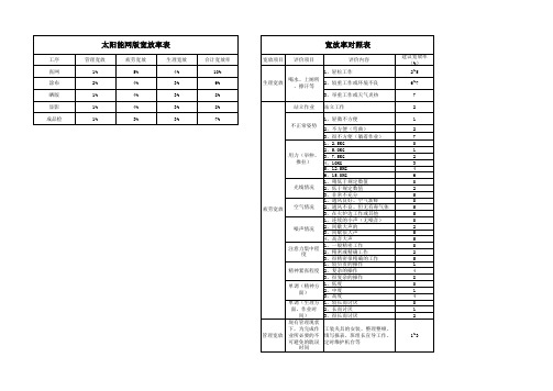 评定系数及宽放率