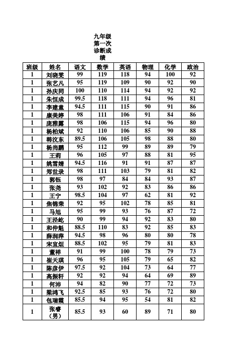 九年级第一次诊断考试成绩