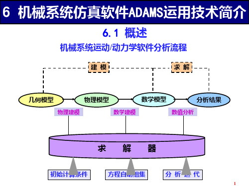 ADAMS简介PPT课件