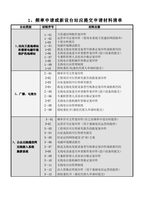 申请无线电频率许可应当提交的申请材料清单