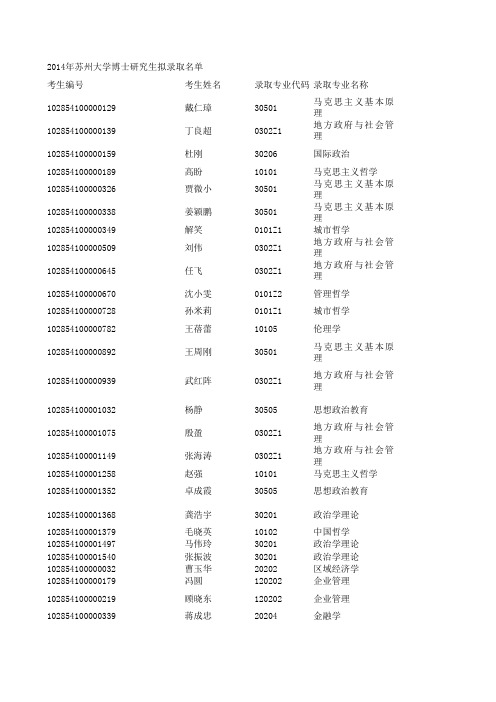 2014年苏州大学博士录取名单