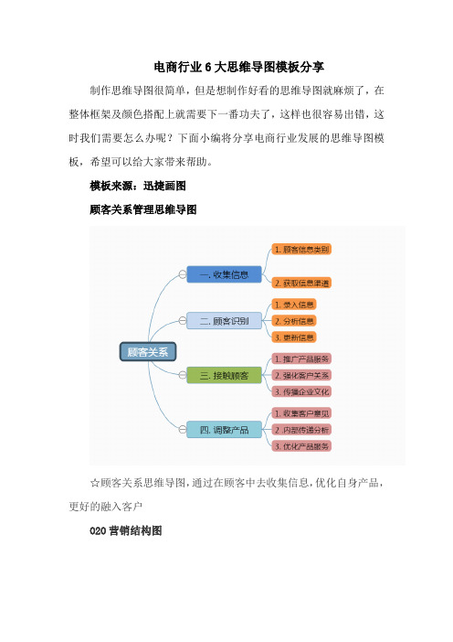 电商行业6大思维导图模板分享