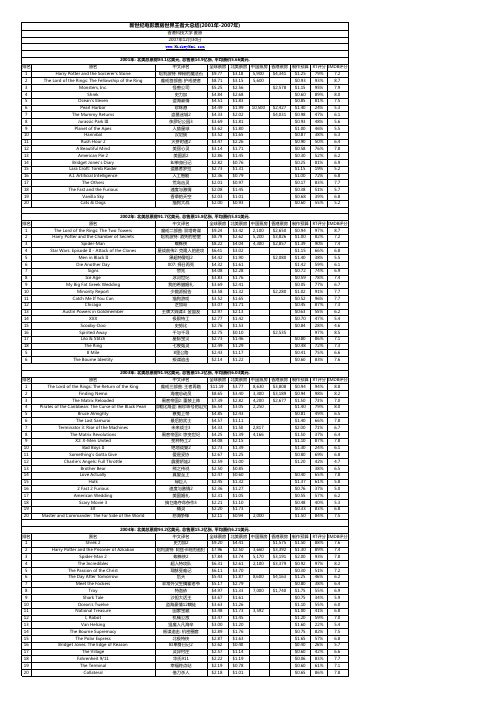 新世纪电影票房世界王者大总结（2001年2007年）
