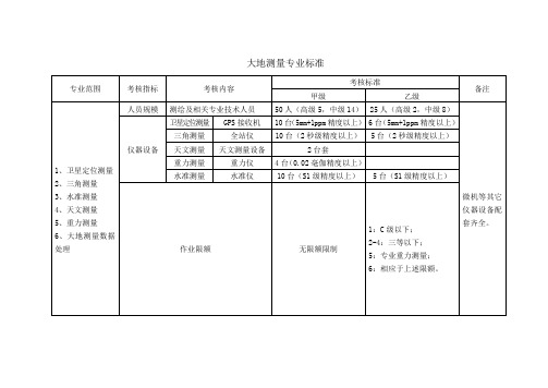 【测绘行业标准】测绘资质分级标准之专业标准