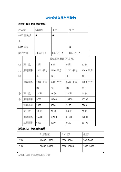 城市规划设计规范指标大全