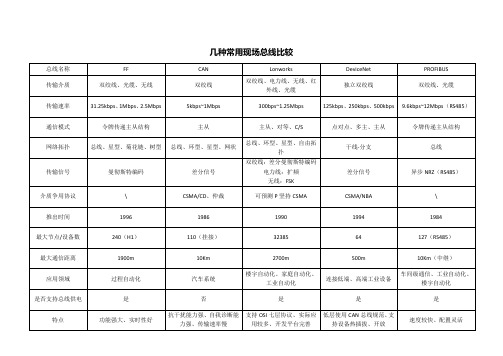 几种常用现场总线的比较