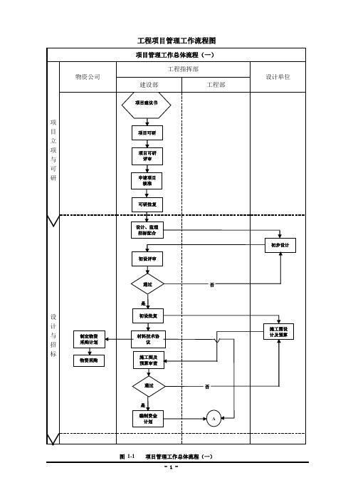 建设单位业主方工程项目管理流程图.doc