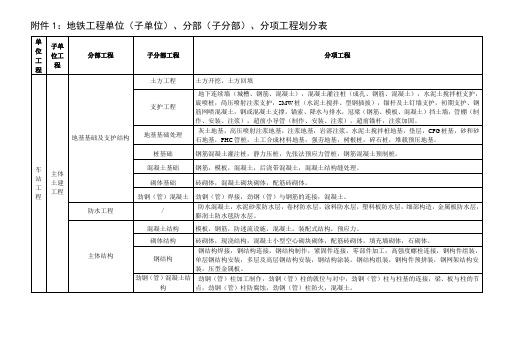 地铁建设工程单位、分部、分项工程划分细表