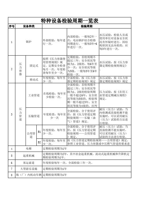 特种设备定期检验周期一览表