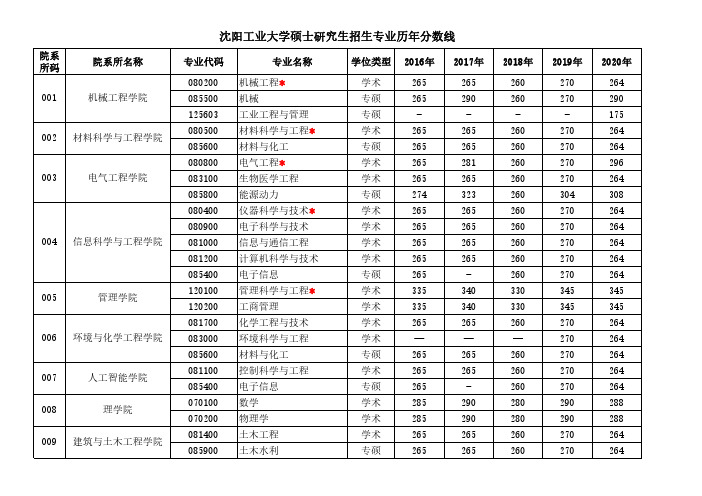 沈阳工业大学2021年硕士研究生招生专业历年分数线