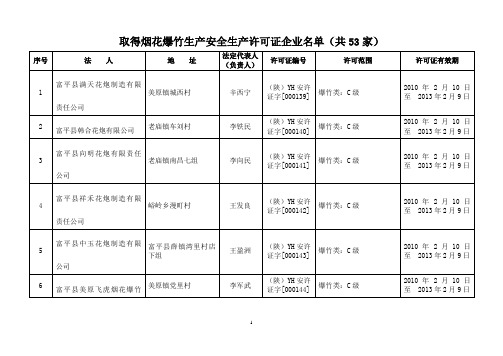 取得烟花爆竹生产安全生产许可证企业名单(共53家)