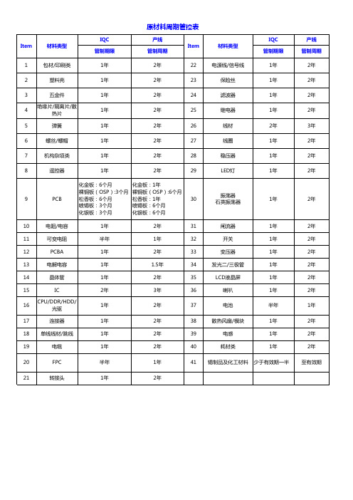 原材料周期管控表