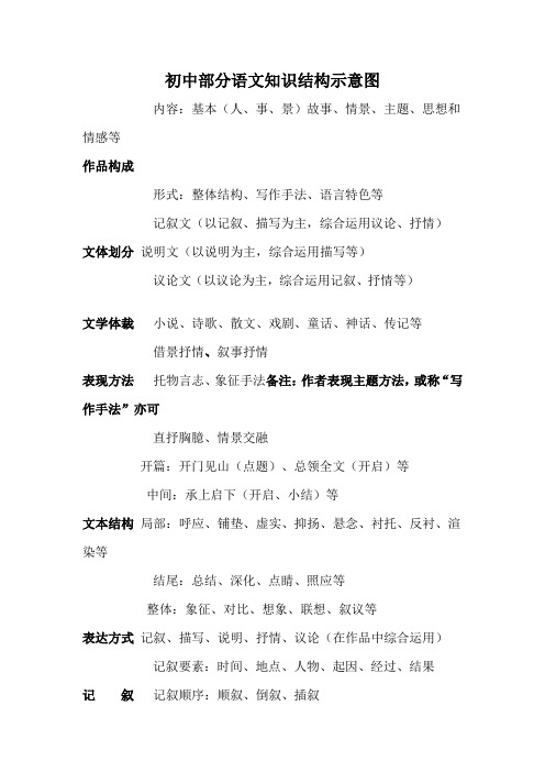 初中部分语文知识结构示意图