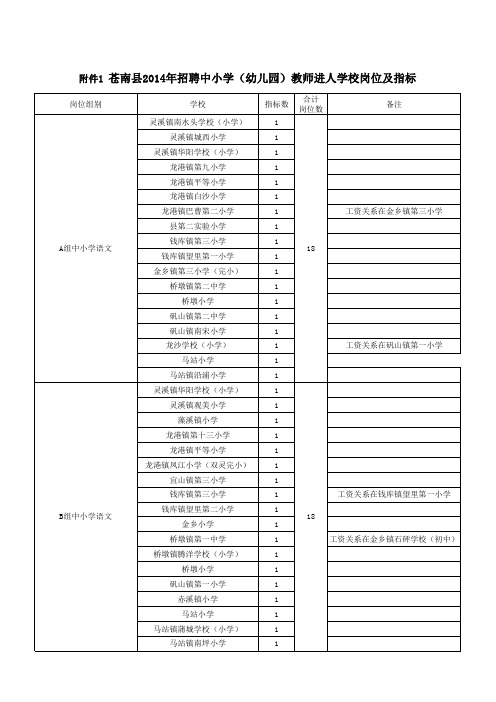 中小学(幼儿园)教师进人学校岗位及指标