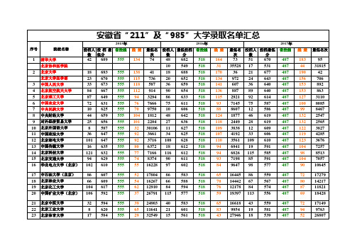 安徽15-17年211和985大学录取分数汇总