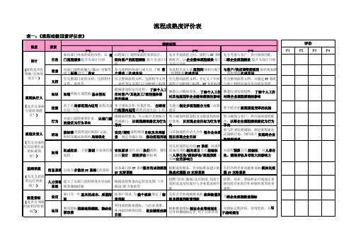 流程成熟度评价表-企业能力评估表