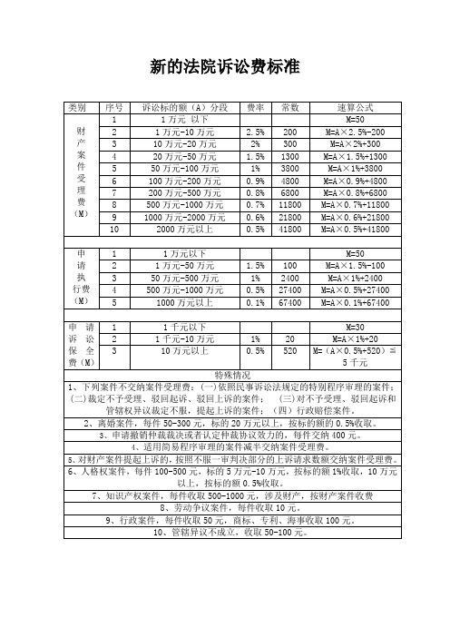 新的法院诉讼费标准