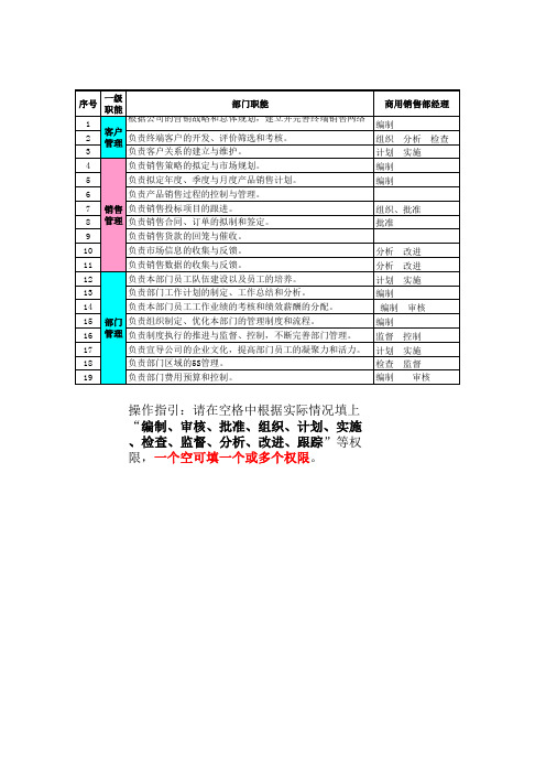 华盈恒信—安兴纸业—商用销售部职能分解表