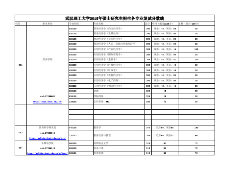 2015武汉理工大学研究生录取分数线