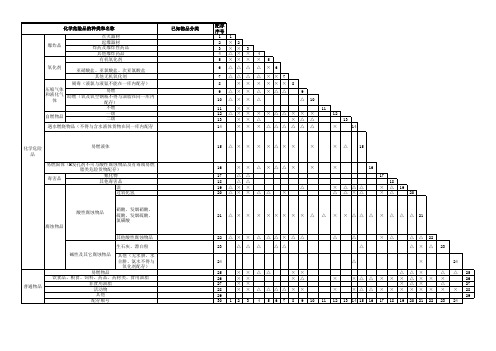 常用化学危险品贮存禁忌物配存表