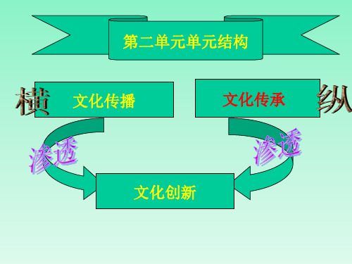 文化的继承性与文化发展教学课件(新人教版)