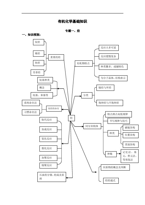 有机化学基础知识烃