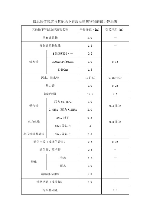 信息通信管道与其他地下管线及建筑物间的最小净距表