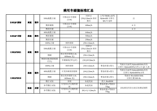 乘用车碰撞标准汇总