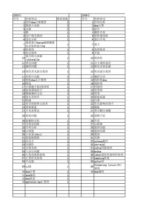 【浙江省自然科学基金】_dna编码_期刊发文热词逐年推荐_20140812