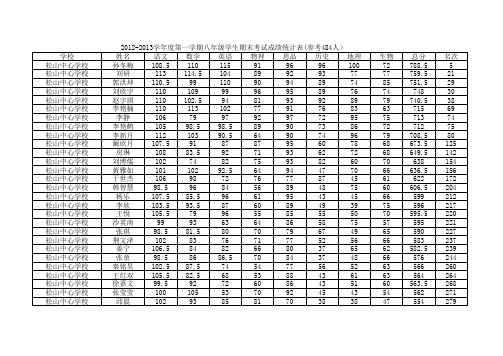 八校联考八年级学生成绩统计表111