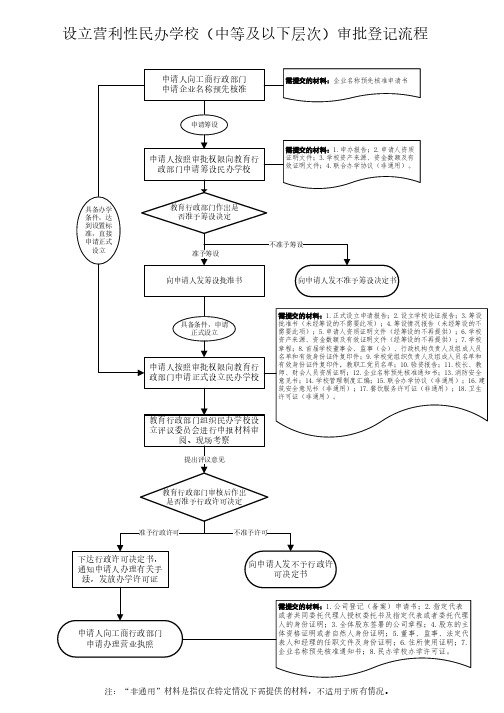 设立营利性民办学校中等及以下层次审批登记流程