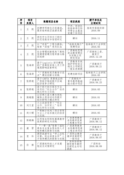 课题项目名称项目类别