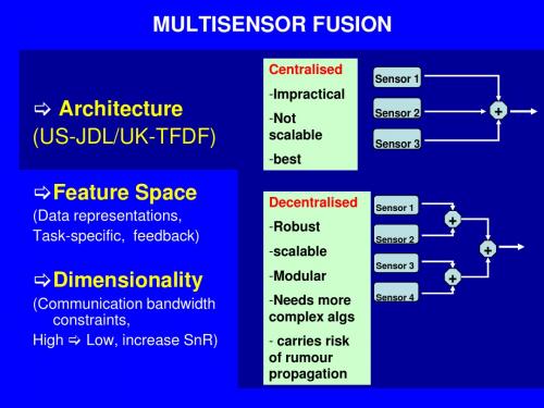 MULTISENSOR FUSION