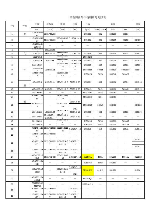 不锈钢牌号对照表