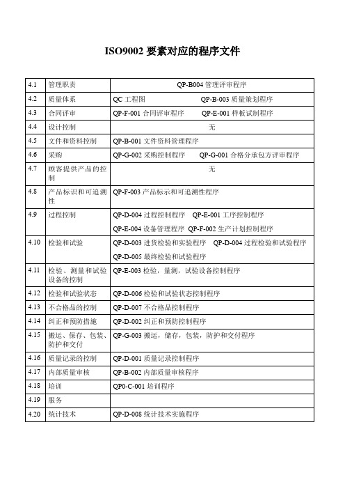 ISO9002要素对应的程序文件