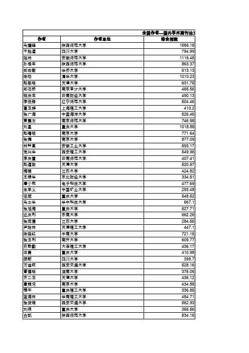 高校人文社科学者期刊论文排行榜-工商管理