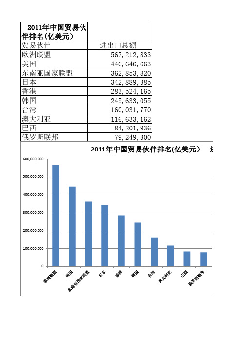 2011年中国贸易伙伴排名(亿美元)及东盟、欧盟前三名