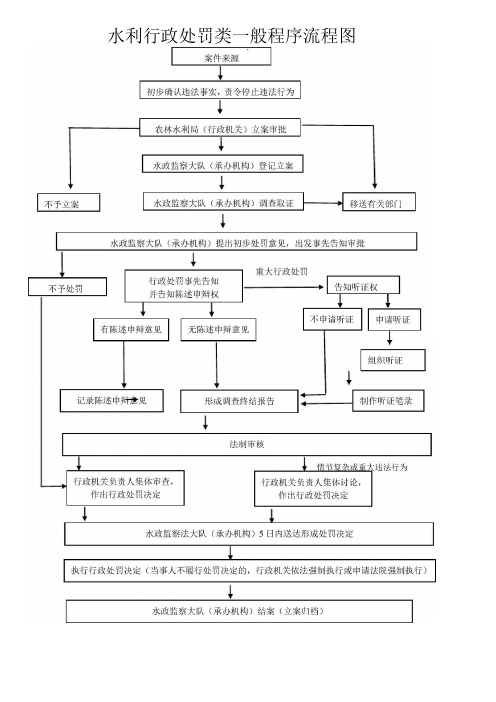 水利行政处罚类一般程序流程图