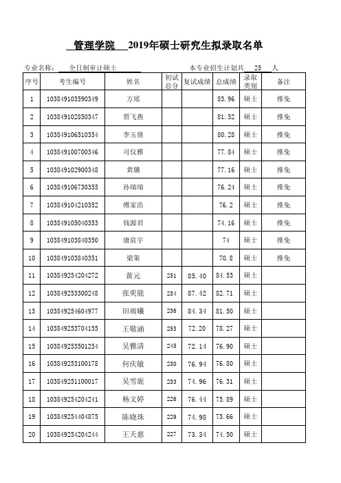 厦门大学2019年硕士生拟录取名单-全日制审计硕士