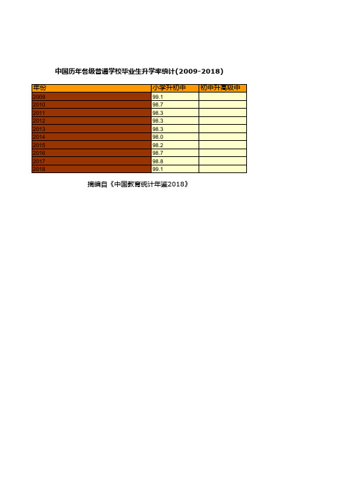 教育事业发展全国及各地省市区统计数据：中国历年各级普通学校毕业生升学率统计(2009-2018)