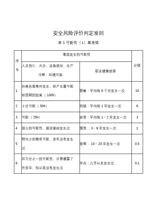 安全风险评价判定准则