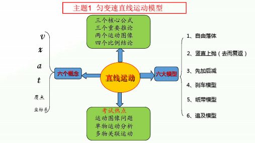 2020届高考物理大一轮复习精品课件：匀变速直线运动——一题多解、多变、多问、多题归一专题(19张ppt)